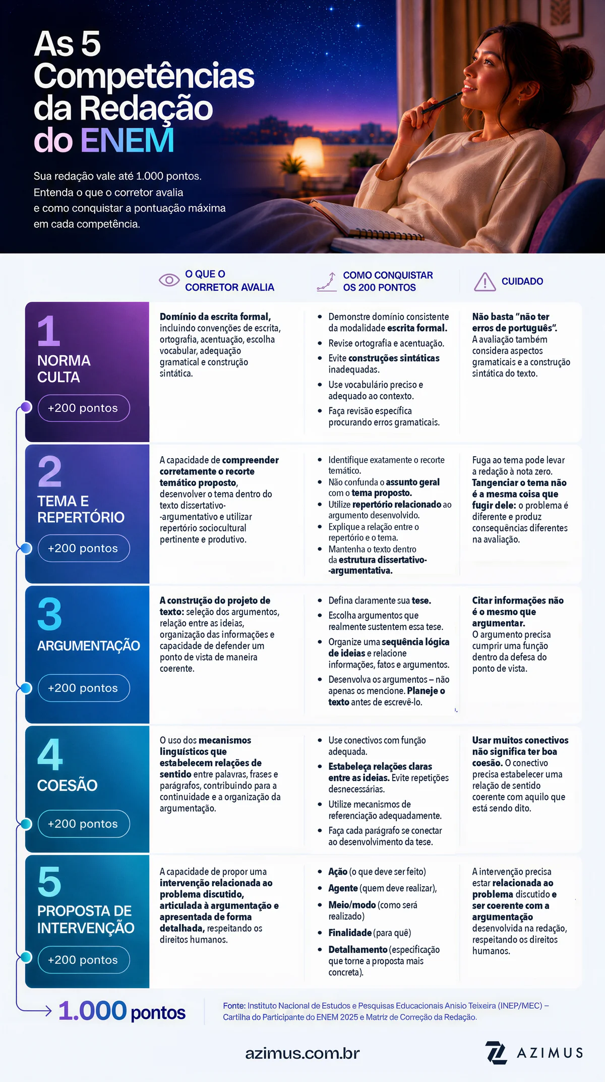 Infográfico Azimus das cinco competências da redação do ENEM: domínio da escrita formal, compreensão do tema e repertório, argumentação, coesão e proposta de intervenção. Apresenta o que o avaliador observa, como alcançar 200 pontos em cada competência e quais cuidados ajudam a evitar a perda de pontos. Fonte: Cartilha do Participante INEP/MEC 2025.