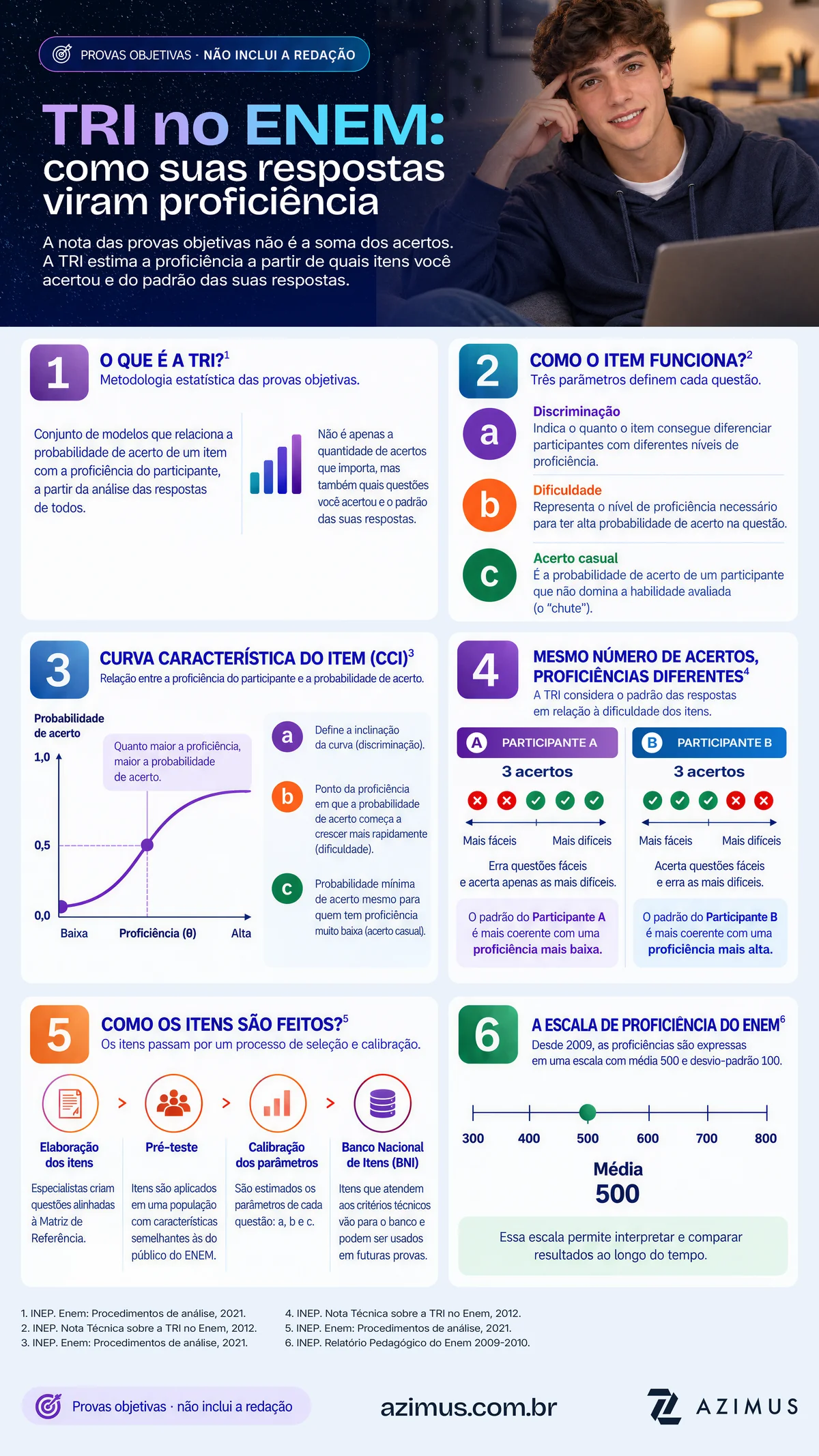 Infográfico explicativo da Azimus sobre a TRI no ENEM: entenda como a Teoria de Resposta ao Item transforma respostas em proficiência. O gráfico detalha os 3 parâmetros do item (discriminação, dificuldade e acerto casual), a Curva Característica do Item (CCI), a comparação de padrões de coerência entre participantes com o mesmo número de acertos, as etapas de elaboração e calibração do Banco Nacional de Itens (BNI) e a escala de proficiência do INEP com média 500.